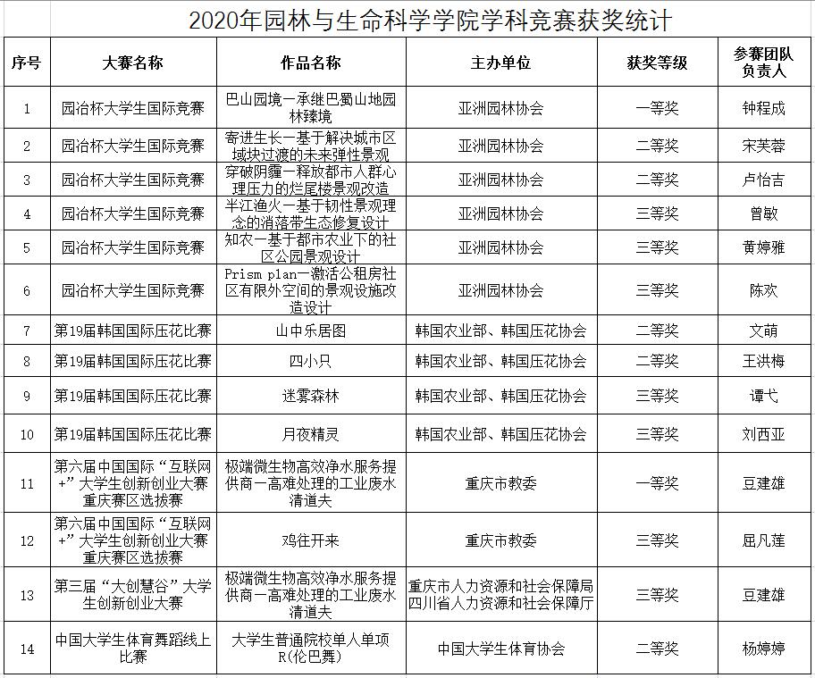 QQ截图202105251439442020年园林与生命科学学院学科竞赛获奖统计-截图.jpg