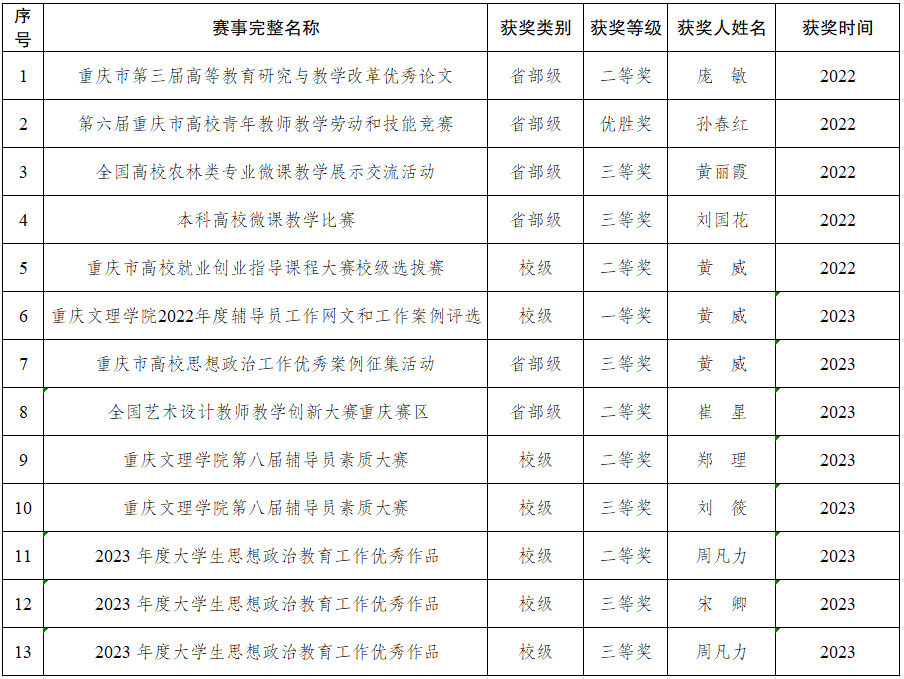 bw必威西汉姆联官网2022-2024年教师教学获奖.png